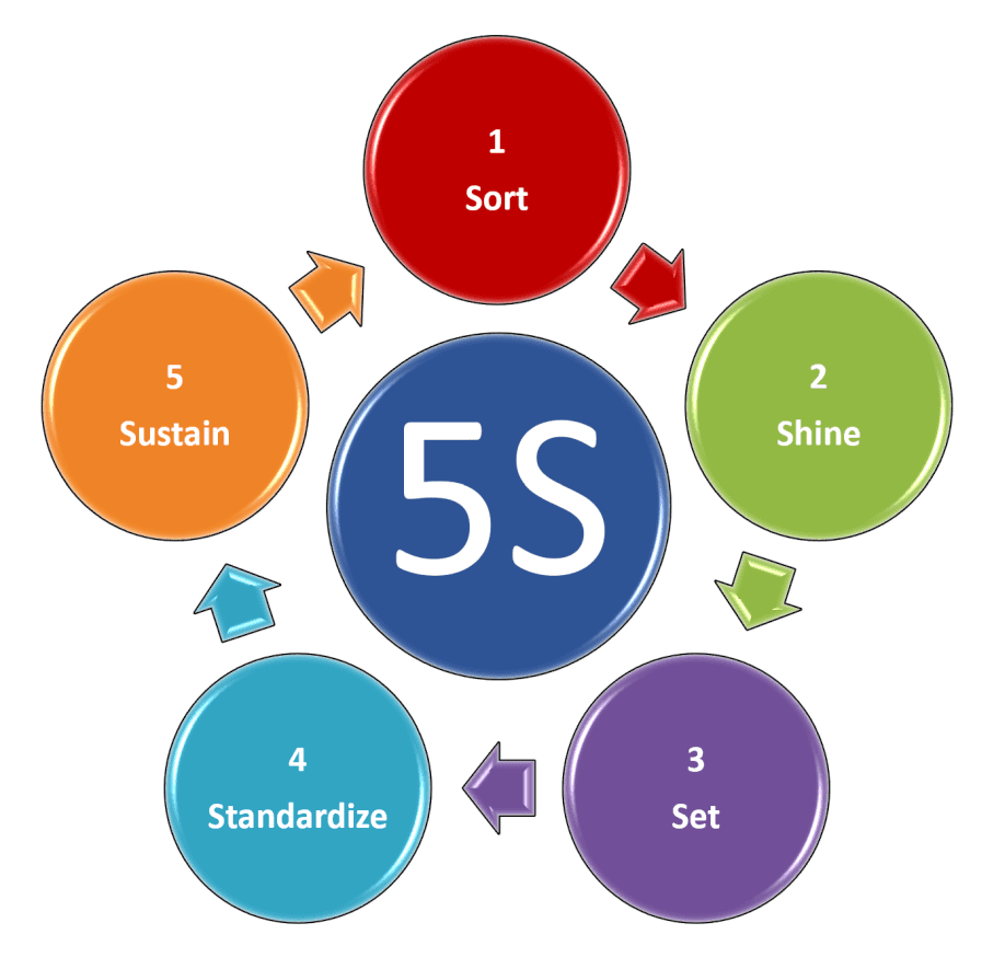 5S vs. 6S